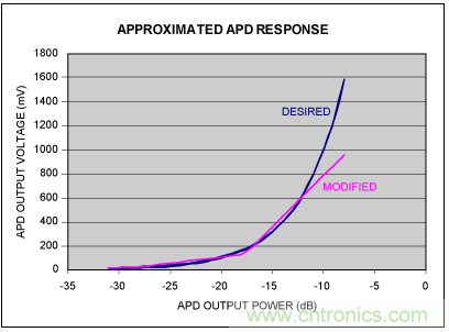 如何使用光控製器完成非線性補償？