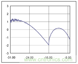 如何使用光控製器完成非線性補償？