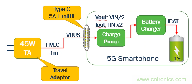 5G、快速充電和USB-C可編程電源的融合