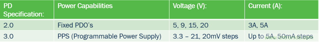 5G、快速充電和USB-C可編程電源的融合