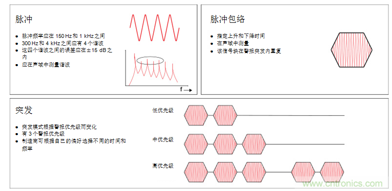 揭開醫療警報設計的神秘麵紗，第1部分：IEC60601-1-8標準要求