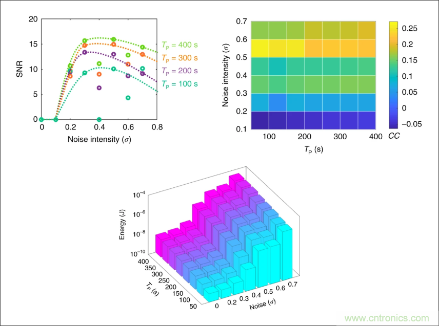 檢測不到信號，是加點噪聲？還是濾除噪聲？