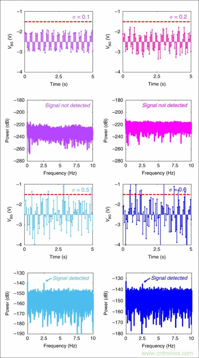 檢測不到信號，是加點噪聲？還是濾除噪聲？