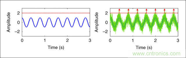 檢測不到信號，是加點噪聲？還是濾除噪聲？