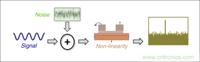 檢測不到信號，是加點噪聲？還是濾除噪聲？