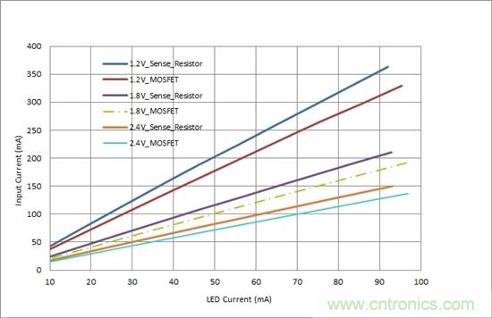 對您的LED進行高效調光，無需檢測電阻器