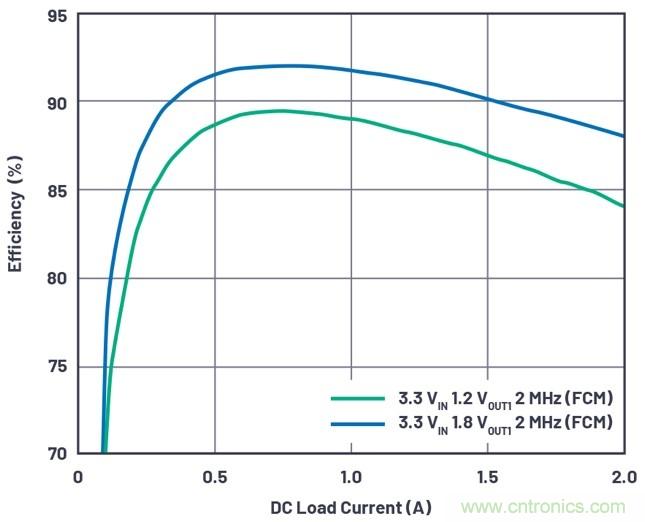 3.6V輸入、雙路輸出&micro;Module降壓穩壓器以3mm &times; 4mm小尺寸為每通道提供2A電流