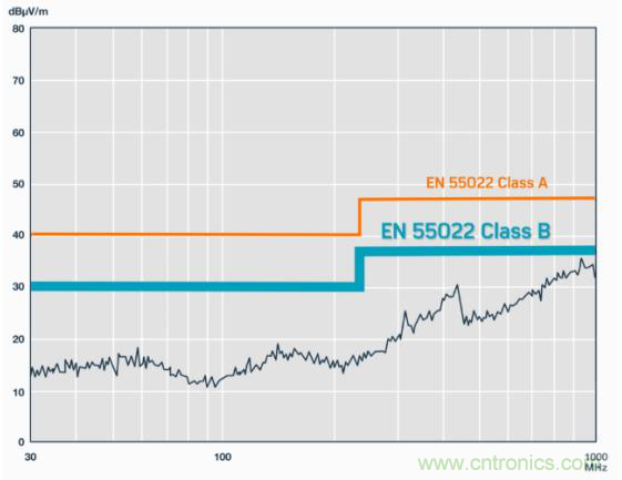 如何設計高壓隔離式電源，輕鬆實現緊湊、低 EMI 目標？