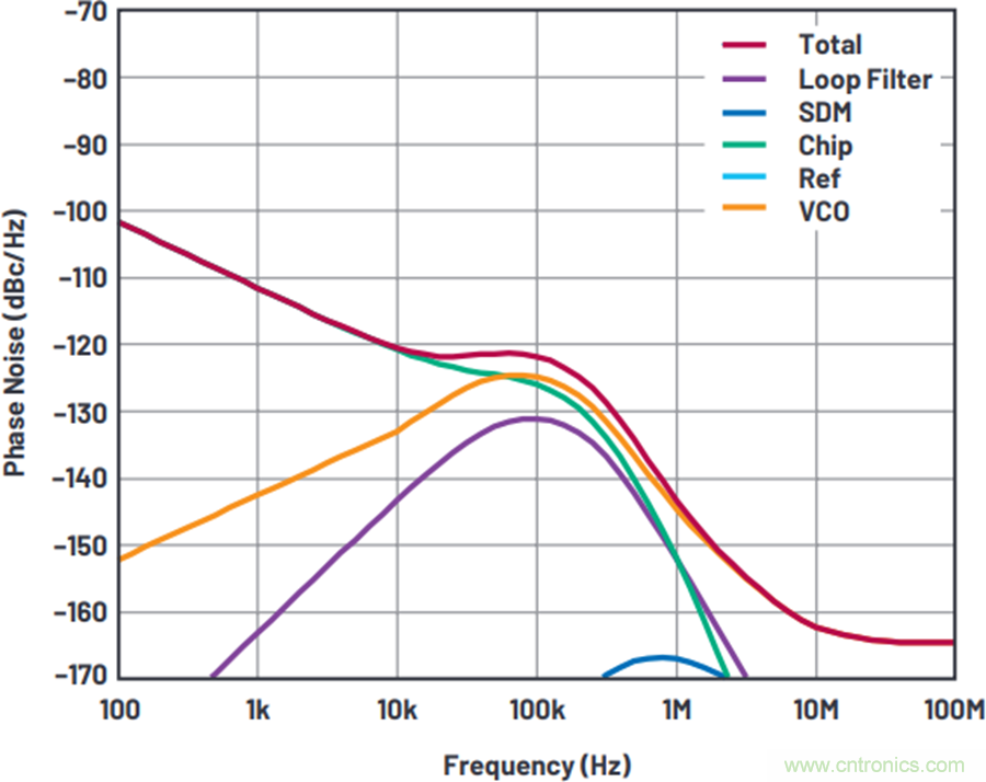 我攤牌了，我知道PLL/VCO技術應該怎麼提升性能~