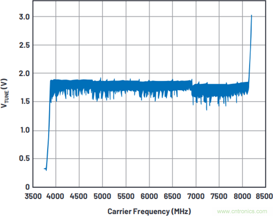 我攤牌了，我知道PLL/VCO技術應該怎麼提升性能~