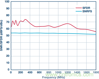 如何正確對放大器前端進行電平轉換？