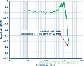 如何正確對放大器前端進行電平轉換？