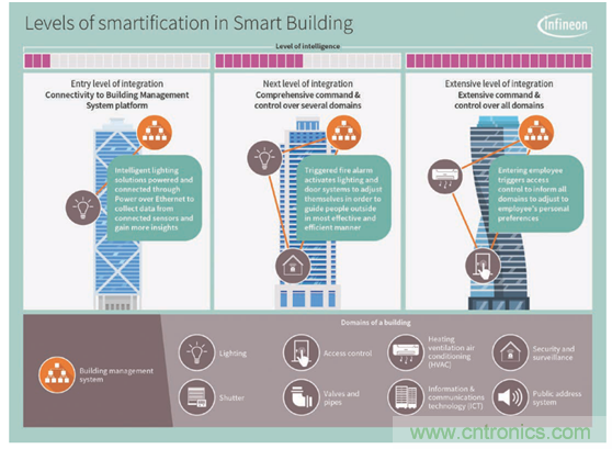 英飛淩傳感器讓樓宇更智慧、更環保、更節能