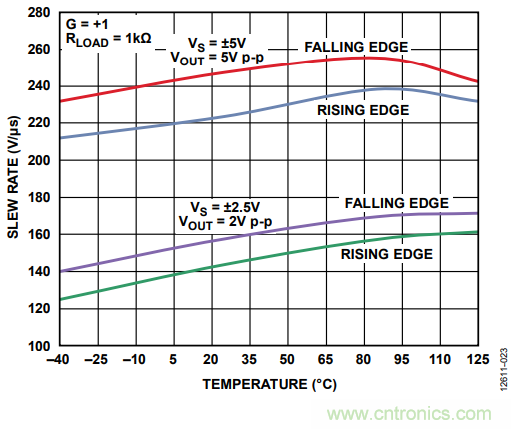 壓擺率為何會導致放大器輸出信號失真？