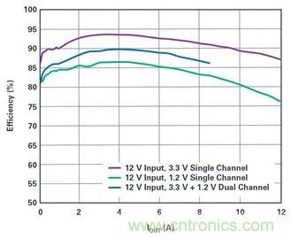 是神馬？可以不受布局變化和更新的影響，還能最大限度降低電路EMI？