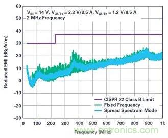 是神馬？可以不受布局變化和更新的影響，還能最大限度降低電路EMI？