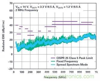 是神馬？可以不受布局變化和更新的影響，還能最大限度降低電路EMI？