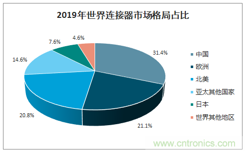 連接器新格局正在形成，乘風破浪你在哪裏？