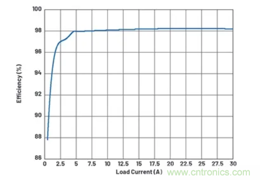 升壓轉換器的功率翻倍提高，這是怎麼做到的？
