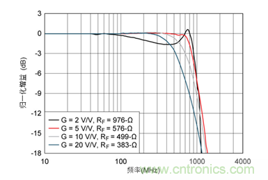 如何攻克高速放大器設計三大常見問題？