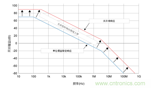 如何攻克高速放大器設計三大常見問題？