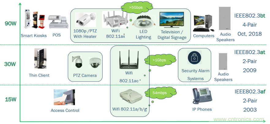 新規範，新功能，看PoE如何供電智能樓宇