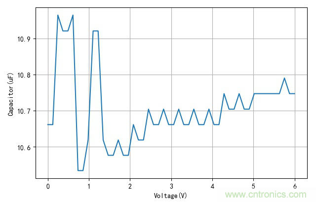 是誰動了我的電容容量？