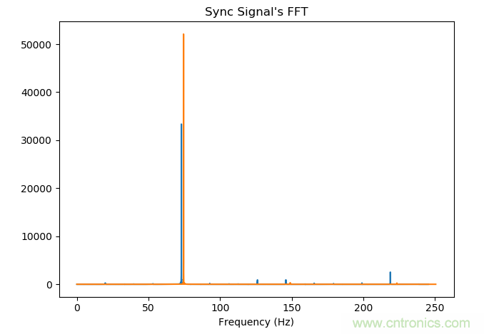 如何同步傳感器信號？