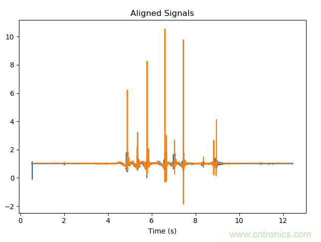 如何同步傳感器信號？