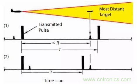 脈衝雷達基礎知識