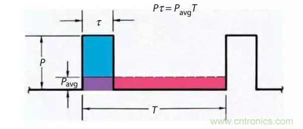 脈衝雷達基礎知識