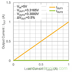 什麼是LDO線性穩壓器的並聯？
