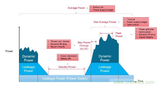 如何發現電源故障？知道你設計在執行功能時消耗的功率就能解決