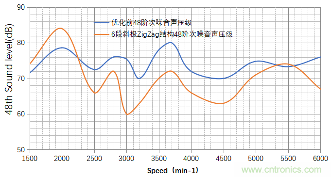 基於某款純電動汽車永磁同步電機不同轉子磁鋼結構對噪聲影響的分析