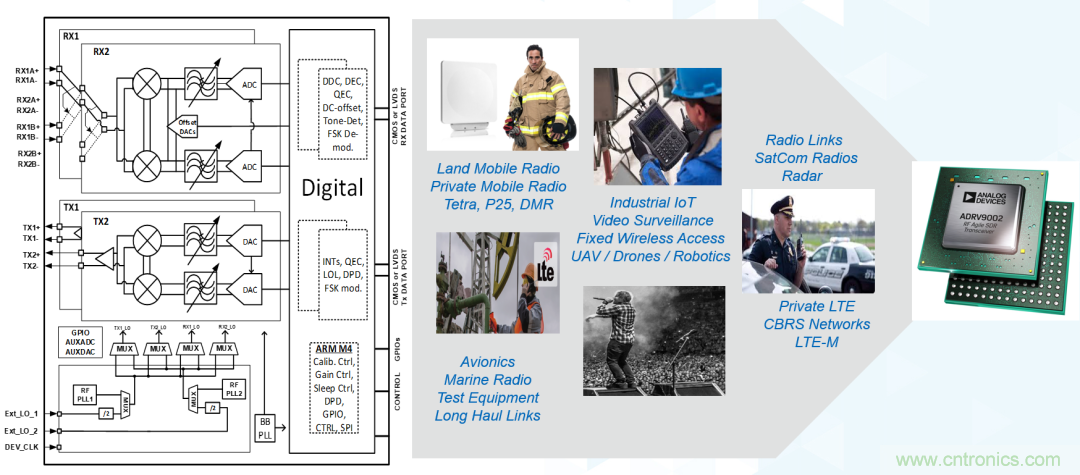 ADI覆蓋全頻譜的器件如何簡化無線通信設計？