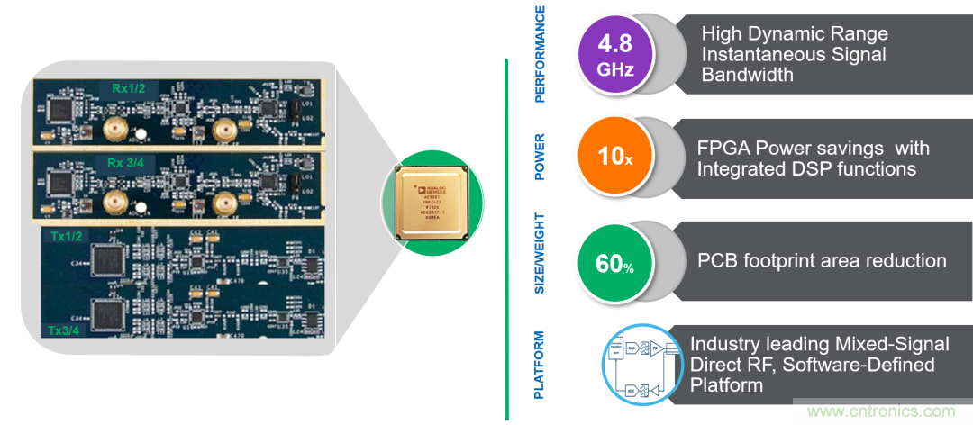 ADI覆蓋全頻譜的器件如何簡化無線通信設計？