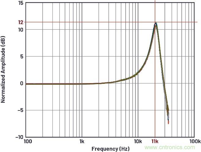 如何建立基於MEMS的解決方案，以在狀態監控期間實施振動檢測