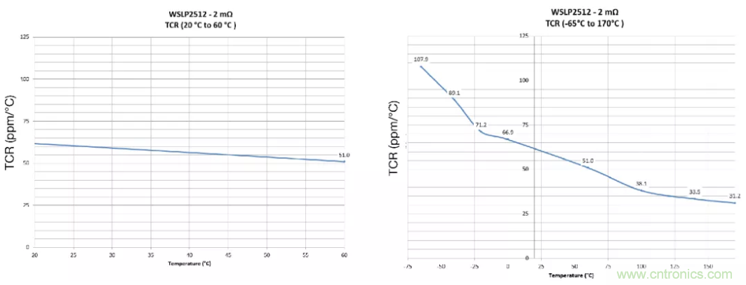 大電流檢測電阻溫度係數&mdash;&mdash;溫度和結構如何影響電阻穩定性