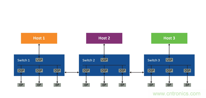如何使用PCIe交換網結構在多主機係統中優化資源部署
