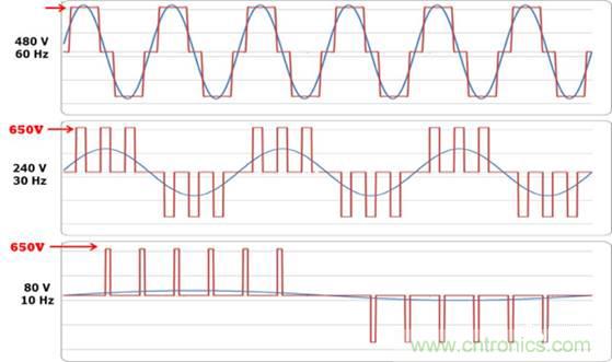變頻器的逆變單元是怎麼工作的？