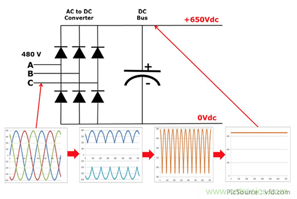 變頻器的整流單元是怎樣工作的？