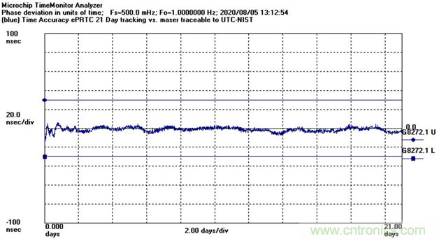 使用增強型主參考時鍾（ePRTC）標準，通過精確時間架構應對5G彈性挑戰