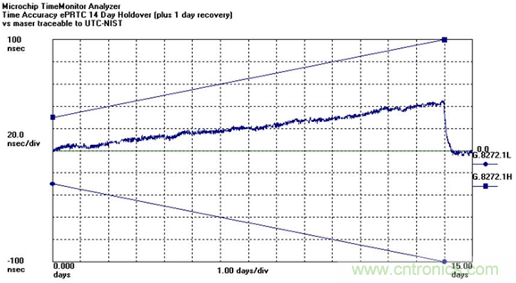 使用增強型主參考時鍾（ePRTC）標準，通過精確時間架構應對5G彈性挑戰