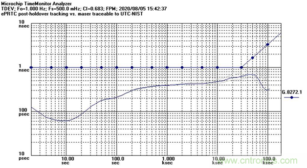 使用增強型主參考時鍾（ePRTC）標準，通過精確時間架構應對5G彈性挑戰