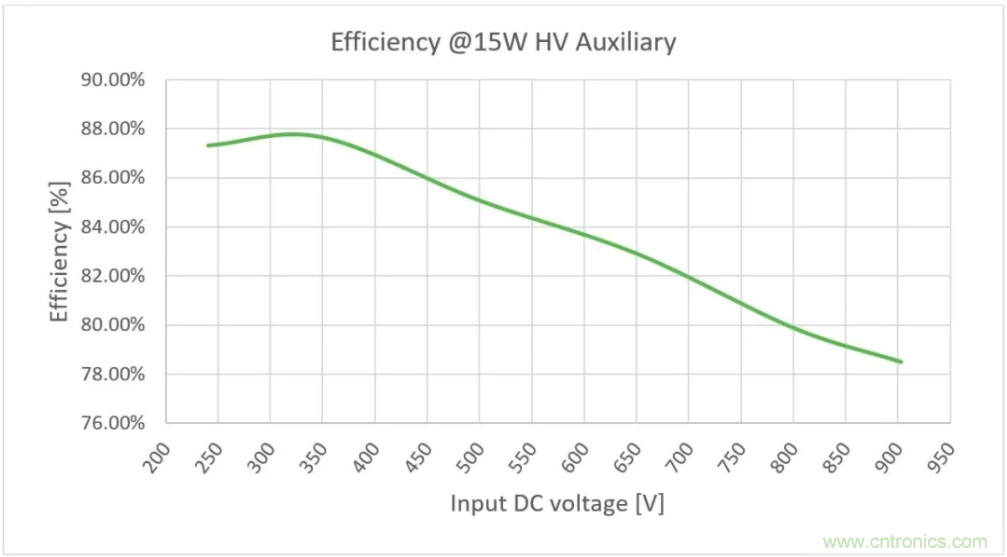 輔助電源方案用於汽車功能電子化