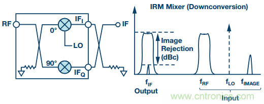 混頻器基礎概念大盤點