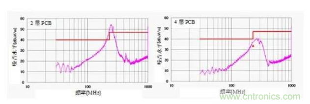 移動電源設計如何通過EMI測試？