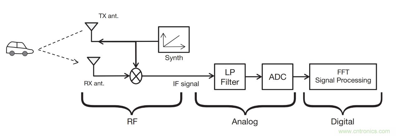 毫米波雷達是如何監測生命體征信號的？