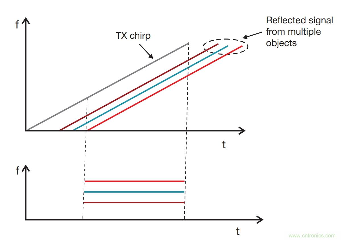 毫米波雷達是如何監測生命體征信號的？