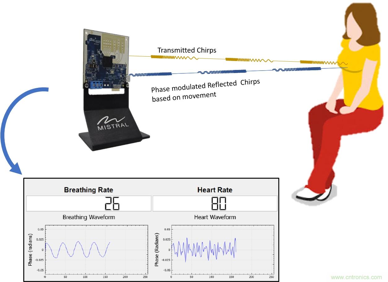 毫米波雷達是如何監測生命體征信號的？